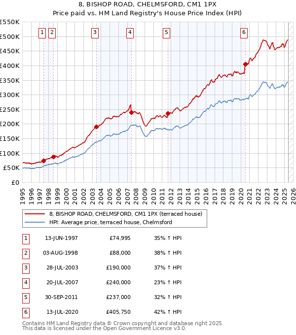 8, BISHOP ROAD, CHELMSFORD, CM1 1PX: Price paid vs HM Land Registry's House Price Index