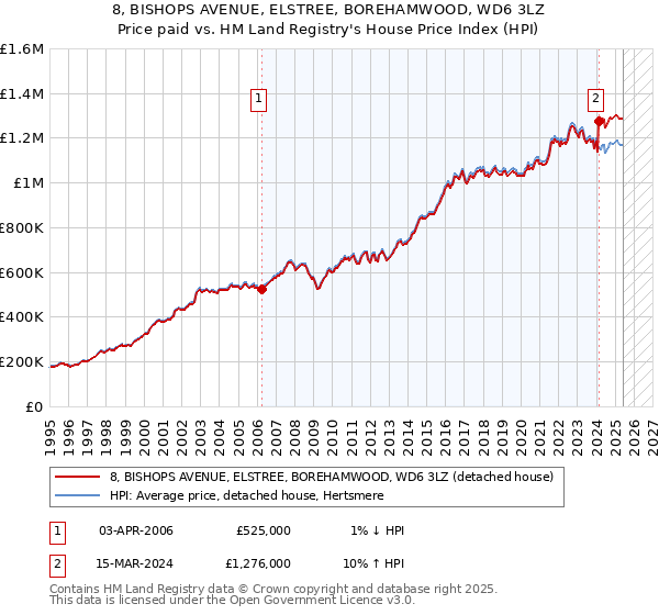 8, BISHOPS AVENUE, ELSTREE, BOREHAMWOOD, WD6 3LZ: Price paid vs HM Land Registry's House Price Index