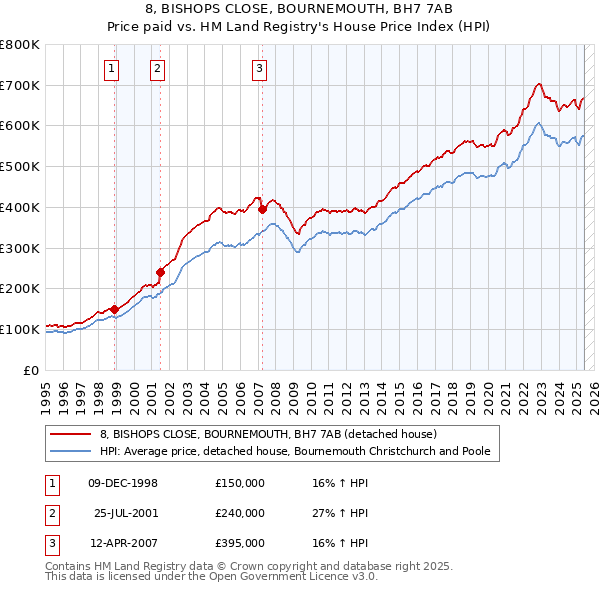8, BISHOPS CLOSE, BOURNEMOUTH, BH7 7AB: Price paid vs HM Land Registry's House Price Index