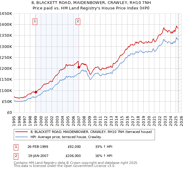 8, BLACKETT ROAD, MAIDENBOWER, CRAWLEY, RH10 7NH: Price paid vs HM Land Registry's House Price Index