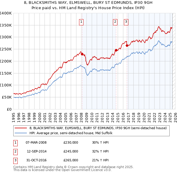8, BLACKSMITHS WAY, ELMSWELL, BURY ST EDMUNDS, IP30 9GH: Price paid vs HM Land Registry's House Price Index