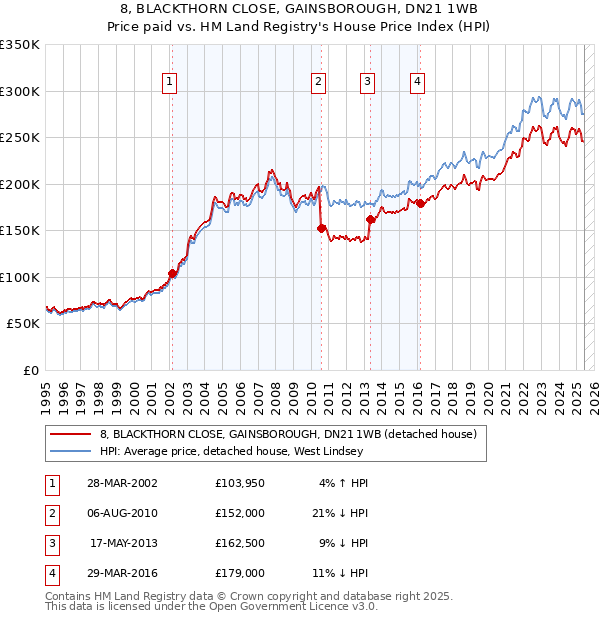 8, BLACKTHORN CLOSE, GAINSBOROUGH, DN21 1WB: Price paid vs HM Land Registry's House Price Index