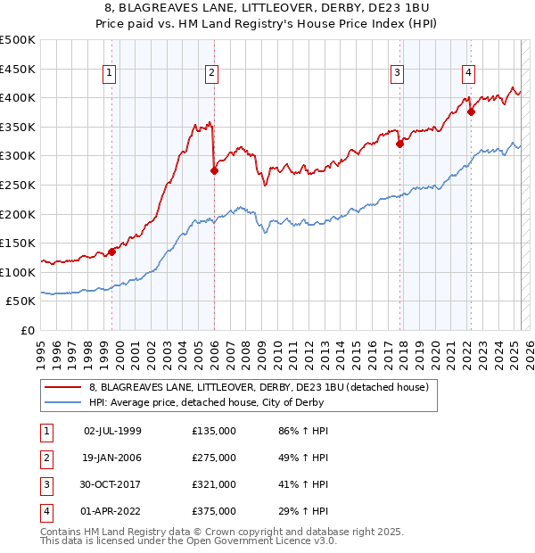 8, BLAGREAVES LANE, LITTLEOVER, DERBY, DE23 1BU: Price paid vs HM Land Registry's House Price Index