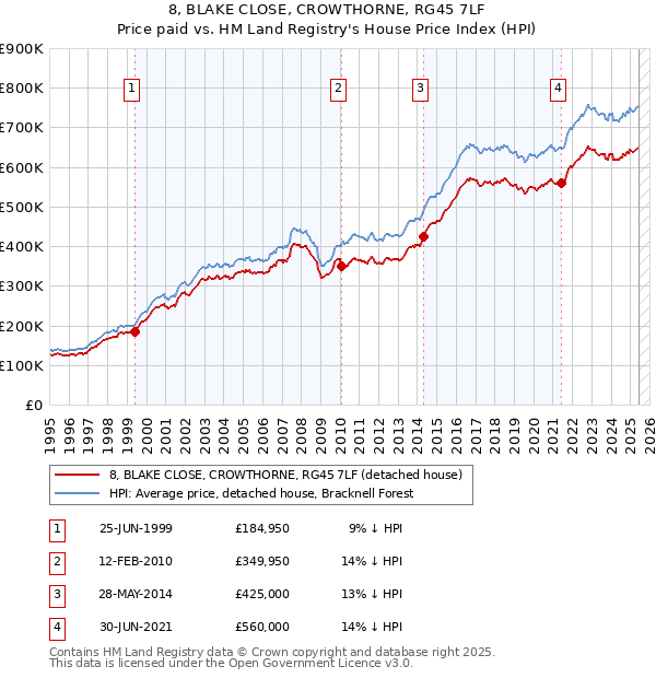 8, BLAKE CLOSE, CROWTHORNE, RG45 7LF: Price paid vs HM Land Registry's House Price Index