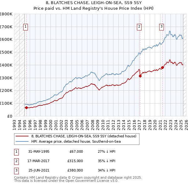 8, BLATCHES CHASE, LEIGH-ON-SEA, SS9 5SY: Price paid vs HM Land Registry's House Price Index