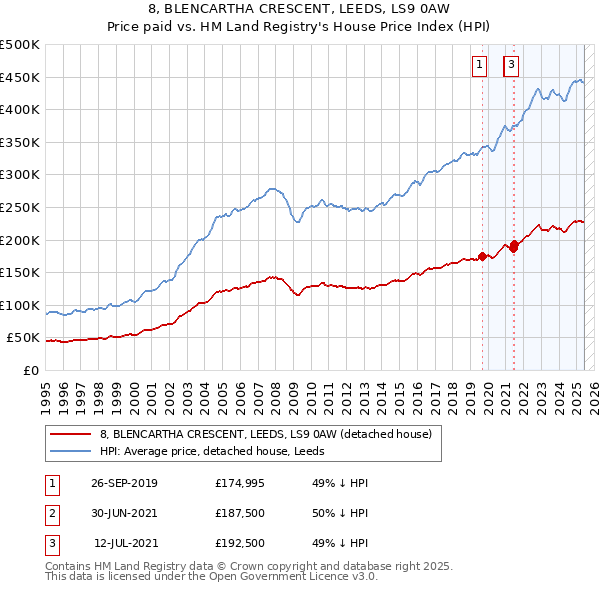8, BLENCARTHA CRESCENT, LEEDS, LS9 0AW: Price paid vs HM Land Registry's House Price Index
