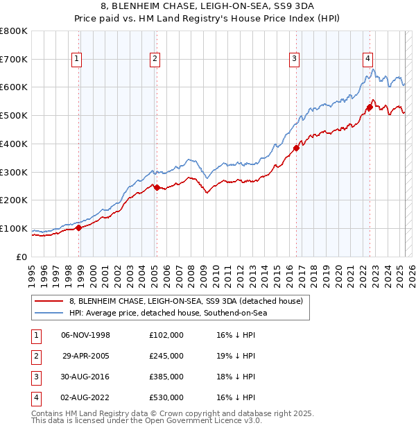 8, BLENHEIM CHASE, LEIGH-ON-SEA, SS9 3DA: Price paid vs HM Land Registry's House Price Index