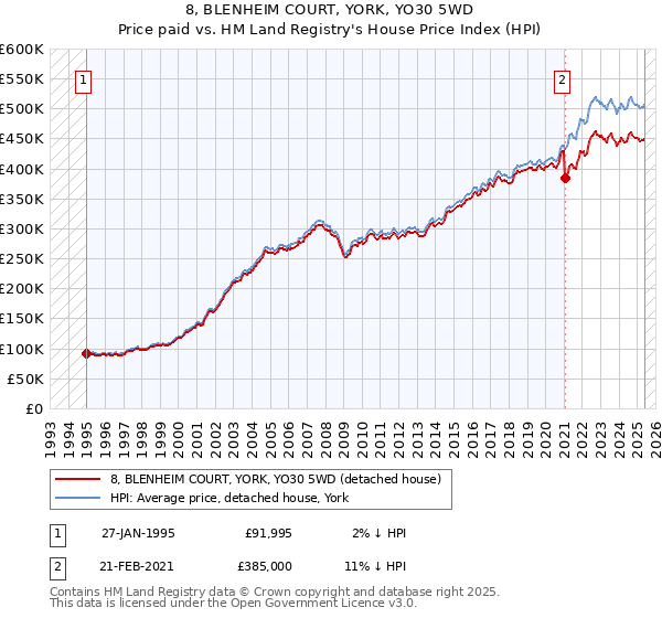 8, BLENHEIM COURT, YORK, YO30 5WD: Price paid vs HM Land Registry's House Price Index