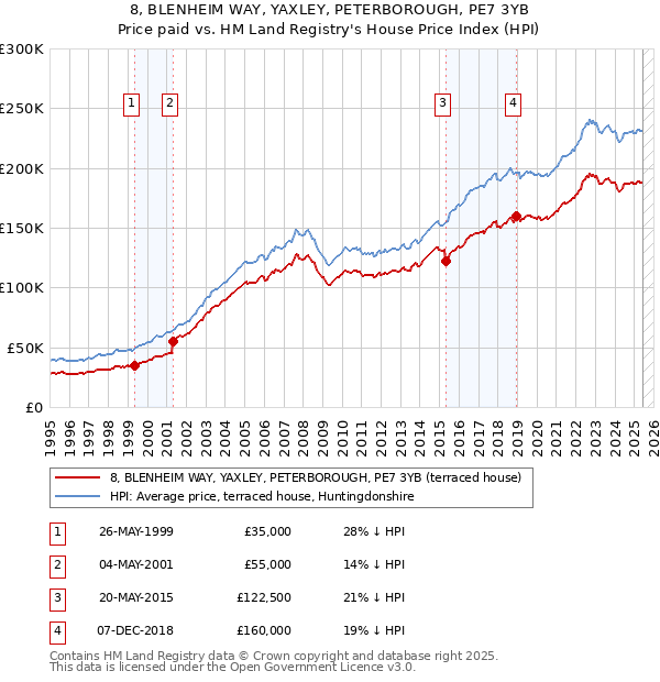 8, BLENHEIM WAY, YAXLEY, PETERBOROUGH, PE7 3YB: Price paid vs HM Land Registry's House Price Index