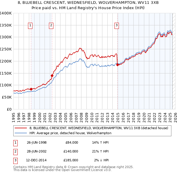 8, BLUEBELL CRESCENT, WEDNESFIELD, WOLVERHAMPTON, WV11 3XB: Price paid vs HM Land Registry's House Price Index