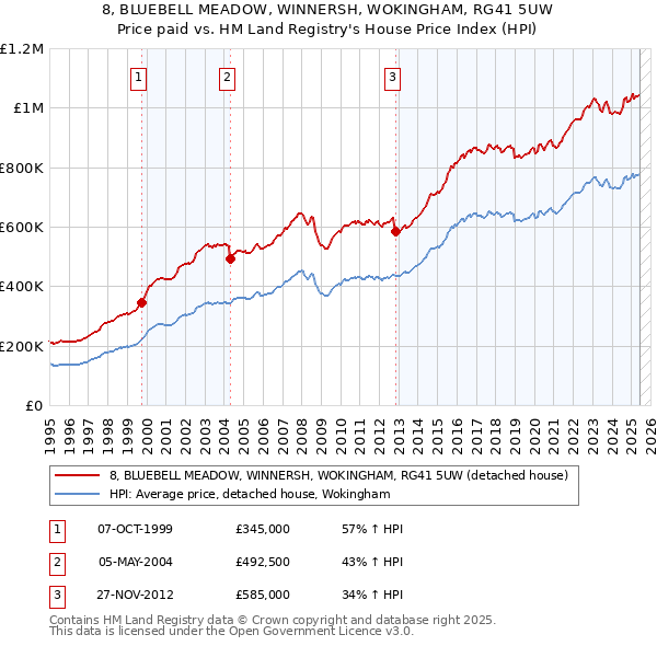 8, BLUEBELL MEADOW, WINNERSH, WOKINGHAM, RG41 5UW: Price paid vs HM Land Registry's House Price Index