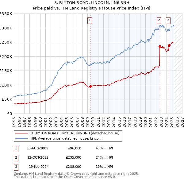 8, BLYTON ROAD, LINCOLN, LN6 3NH: Price paid vs HM Land Registry's House Price Index