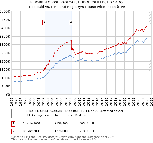 8, BOBBIN CLOSE, GOLCAR, HUDDERSFIELD, HD7 4DQ: Price paid vs HM Land Registry's House Price Index