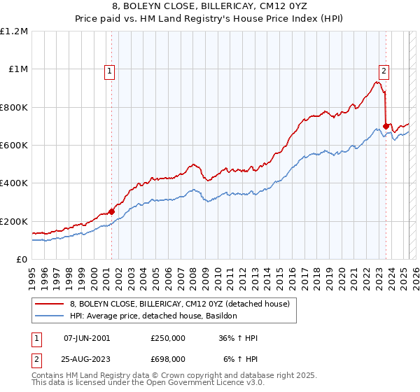 8, BOLEYN CLOSE, BILLERICAY, CM12 0YZ: Price paid vs HM Land Registry's House Price Index
