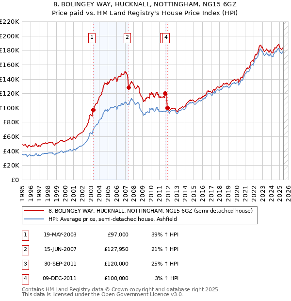 8, BOLINGEY WAY, HUCKNALL, NOTTINGHAM, NG15 6GZ: Price paid vs HM Land Registry's House Price Index