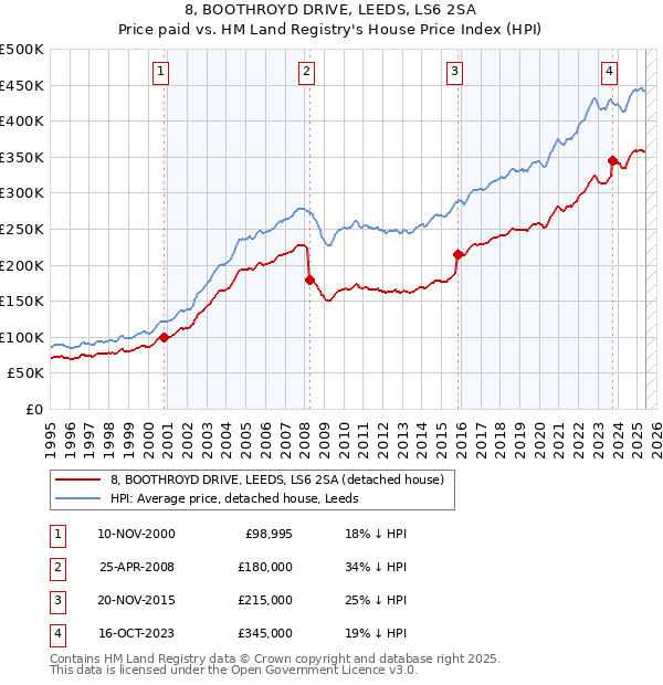 8, BOOTHROYD DRIVE, LEEDS, LS6 2SA: Price paid vs HM Land Registry's House Price Index