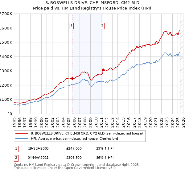 8, BOSWELLS DRIVE, CHELMSFORD, CM2 6LD: Price paid vs HM Land Registry's House Price Index