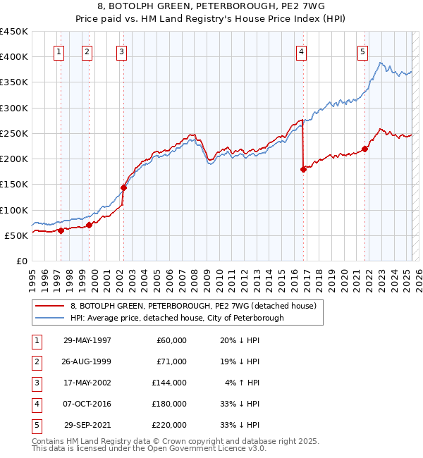 8, BOTOLPH GREEN, PETERBOROUGH, PE2 7WG: Price paid vs HM Land Registry's House Price Index