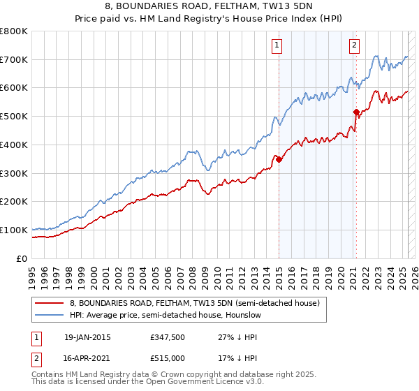 8, BOUNDARIES ROAD, FELTHAM, TW13 5DN: Price paid vs HM Land Registry's House Price Index