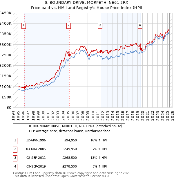 8, BOUNDARY DRIVE, MORPETH, NE61 2RX: Price paid vs HM Land Registry's House Price Index