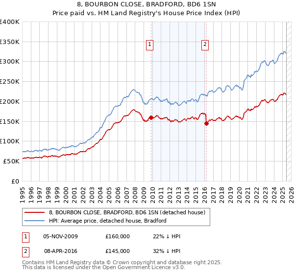 8, BOURBON CLOSE, BRADFORD, BD6 1SN: Price paid vs HM Land Registry's House Price Index