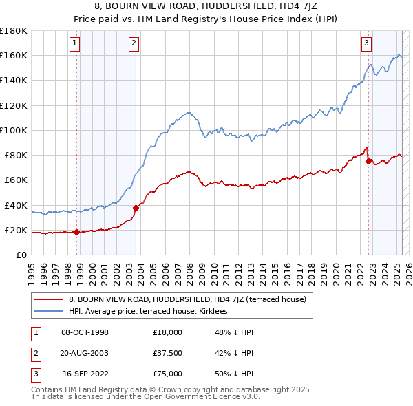 8, BOURN VIEW ROAD, HUDDERSFIELD, HD4 7JZ: Price paid vs HM Land Registry's House Price Index