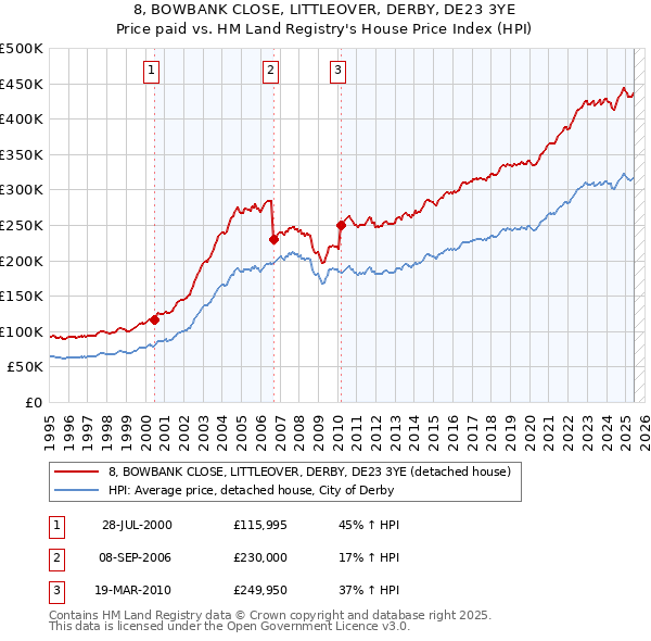 8, BOWBANK CLOSE, LITTLEOVER, DERBY, DE23 3YE: Price paid vs HM Land Registry's House Price Index