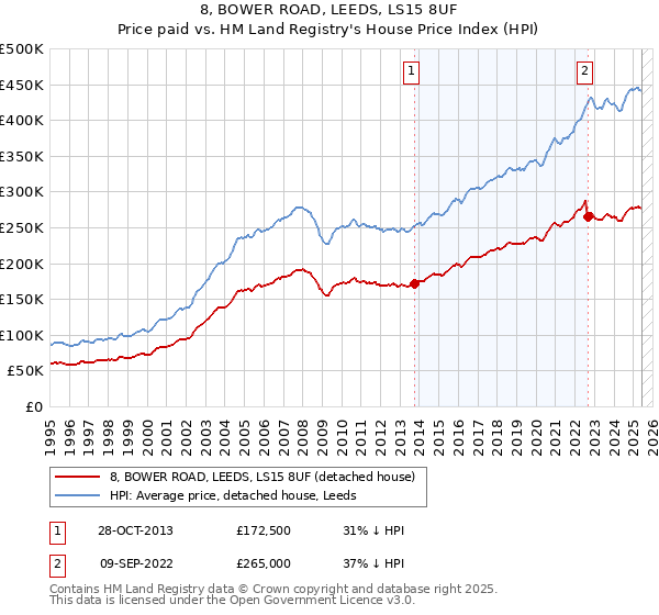 8, BOWER ROAD, LEEDS, LS15 8UF: Price paid vs HM Land Registry's House Price Index