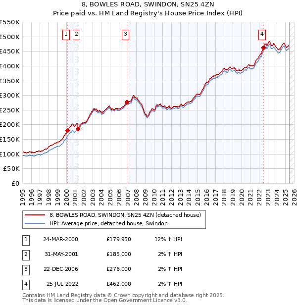 8, BOWLES ROAD, SWINDON, SN25 4ZN: Price paid vs HM Land Registry's House Price Index