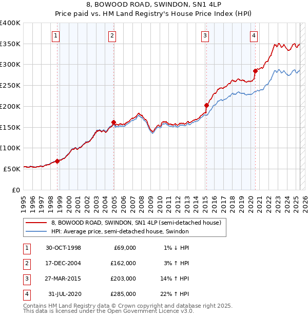 8, BOWOOD ROAD, SWINDON, SN1 4LP: Price paid vs HM Land Registry's House Price Index