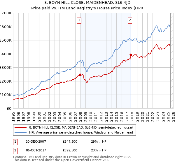 8, BOYN HILL CLOSE, MAIDENHEAD, SL6 4JD: Price paid vs HM Land Registry's House Price Index