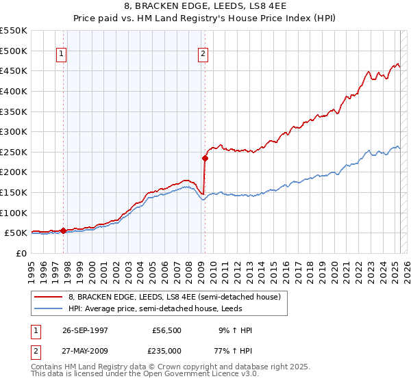 8, BRACKEN EDGE, LEEDS, LS8 4EE: Price paid vs HM Land Registry's House Price Index