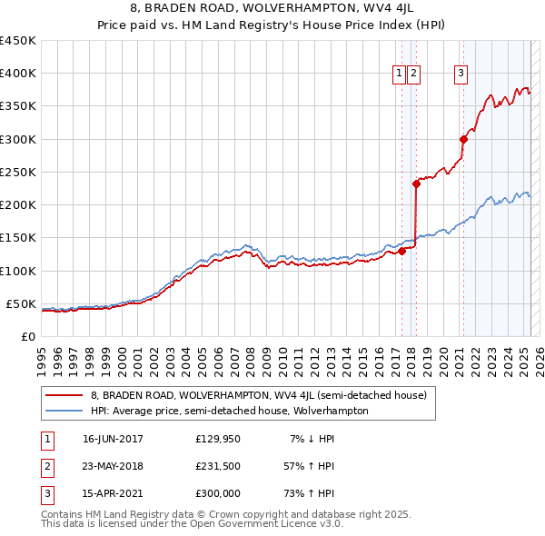 8, BRADEN ROAD, WOLVERHAMPTON, WV4 4JL: Price paid vs HM Land Registry's House Price Index