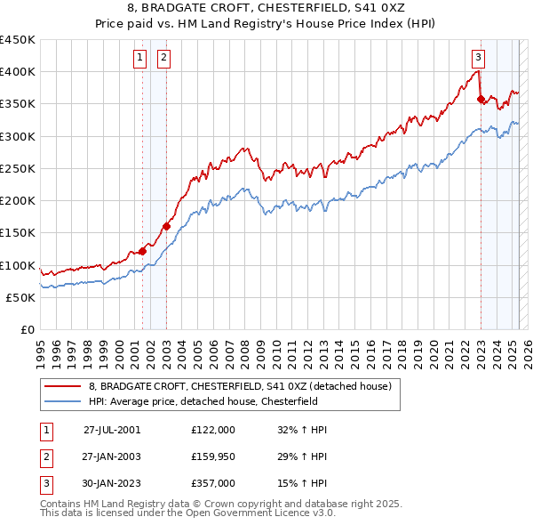 8, BRADGATE CROFT, CHESTERFIELD, S41 0XZ: Price paid vs HM Land Registry's House Price Index
