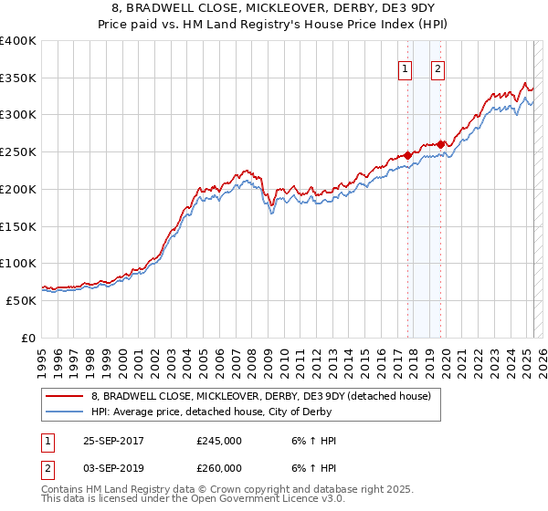 8, BRADWELL CLOSE, MICKLEOVER, DERBY, DE3 9DY: Price paid vs HM Land Registry's House Price Index