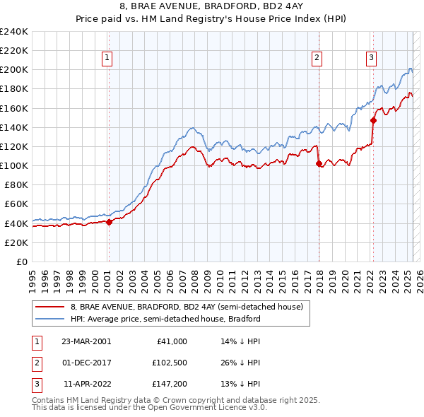 8, BRAE AVENUE, BRADFORD, BD2 4AY: Price paid vs HM Land Registry's House Price Index