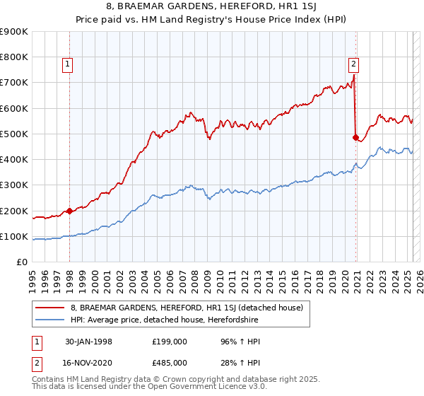8, BRAEMAR GARDENS, HEREFORD, HR1 1SJ: Price paid vs HM Land Registry's House Price Index