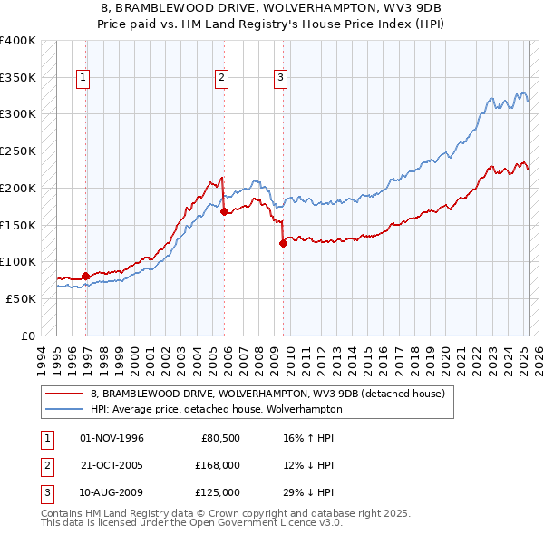 8, BRAMBLEWOOD DRIVE, WOLVERHAMPTON, WV3 9DB: Price paid vs HM Land Registry's House Price Index