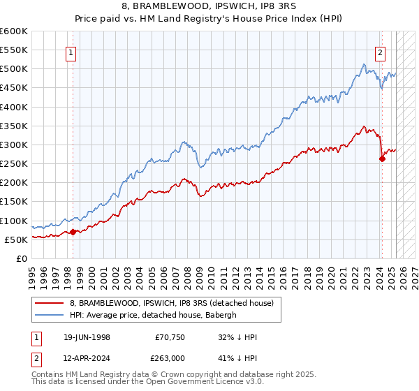 8, BRAMBLEWOOD, IPSWICH, IP8 3RS: Price paid vs HM Land Registry's House Price Index