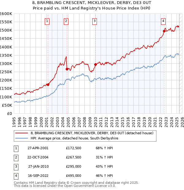 8, BRAMBLING CRESCENT, MICKLEOVER, DERBY, DE3 0UT: Price paid vs HM Land Registry's House Price Index