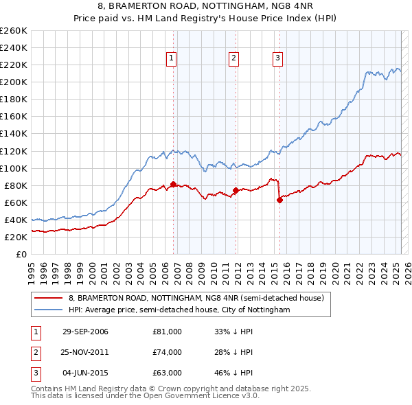8, BRAMERTON ROAD, NOTTINGHAM, NG8 4NR: Price paid vs HM Land Registry's House Price Index