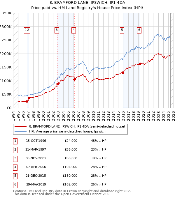 8, BRAMFORD LANE, IPSWICH, IP1 4DA: Price paid vs HM Land Registry's House Price Index