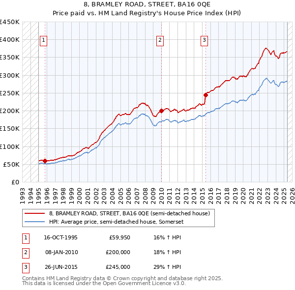 8, BRAMLEY ROAD, STREET, BA16 0QE: Price paid vs HM Land Registry's House Price Index