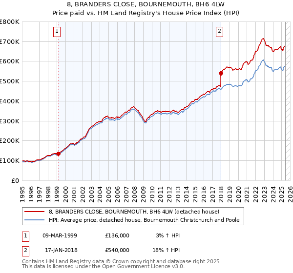 8, BRANDERS CLOSE, BOURNEMOUTH, BH6 4LW: Price paid vs HM Land Registry's House Price Index