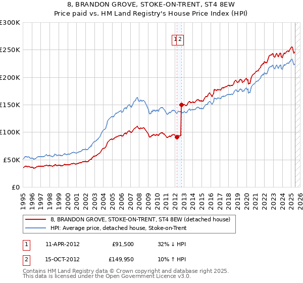 8, BRANDON GROVE, STOKE-ON-TRENT, ST4 8EW: Price paid vs HM Land Registry's House Price Index