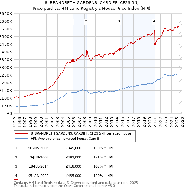 8, BRANDRETH GARDENS, CARDIFF, CF23 5NJ: Price paid vs HM Land Registry's House Price Index
