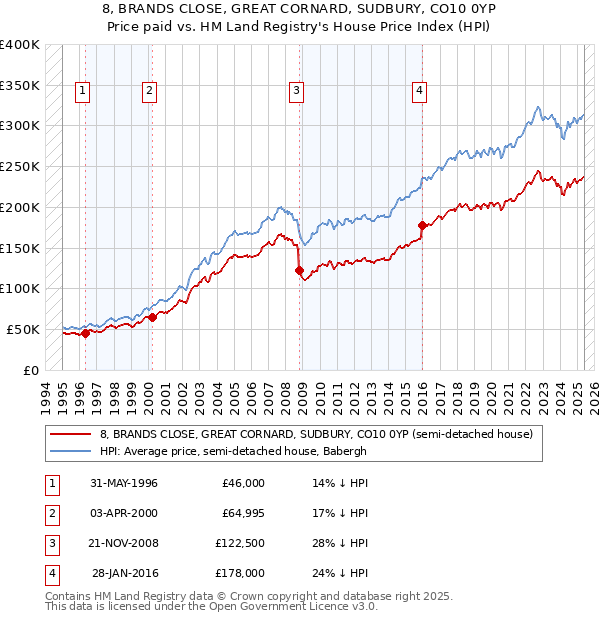8, BRANDS CLOSE, GREAT CORNARD, SUDBURY, CO10 0YP: Price paid vs HM Land Registry's House Price Index