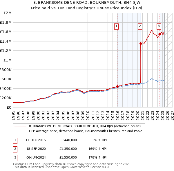 8, BRANKSOME DENE ROAD, BOURNEMOUTH, BH4 8JW: Price paid vs HM Land Registry's House Price Index