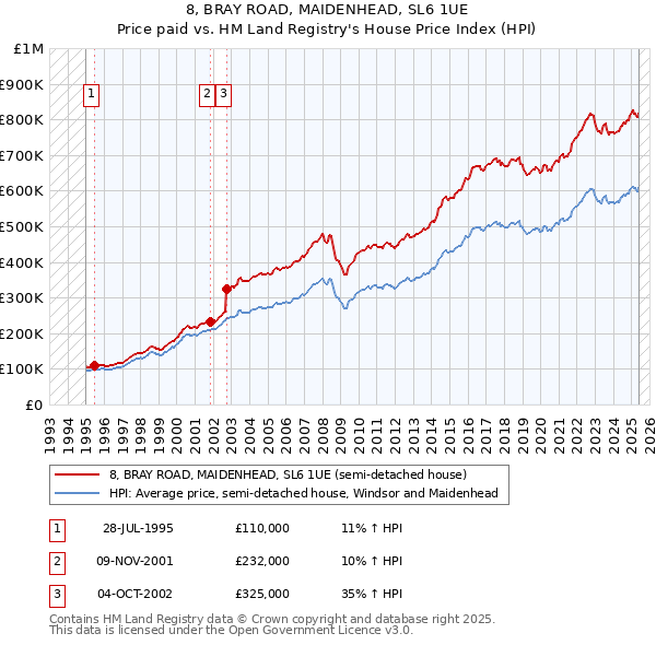 8, BRAY ROAD, MAIDENHEAD, SL6 1UE: Price paid vs HM Land Registry's House Price Index