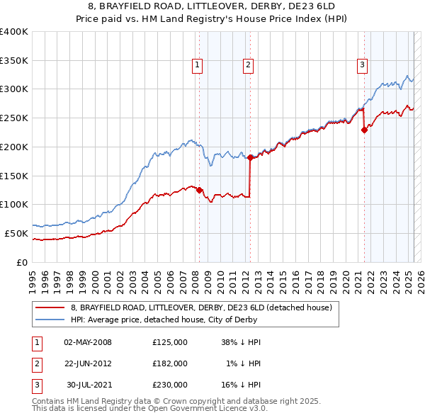 8, BRAYFIELD ROAD, LITTLEOVER, DERBY, DE23 6LD: Price paid vs HM Land Registry's House Price Index